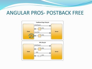 ANGULAR PROS- POSTBACK FREE
 