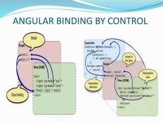 ANGULAR BINDING BY CONTROL
 