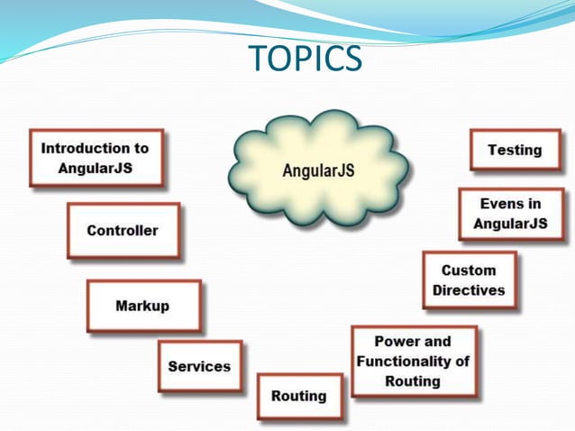 angularJS Practicle Explanation | PPT