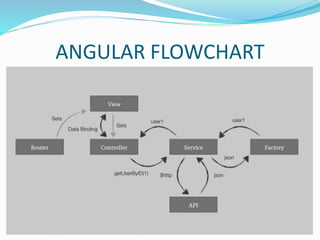 ANGULAR FLOWCHART
 