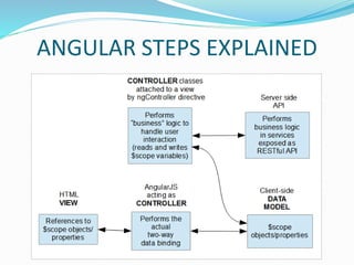 ANGULAR STEPS EXPLAINED
 