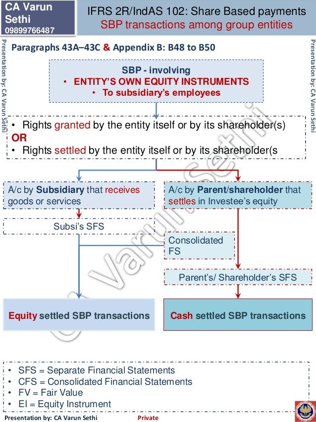 Ifrs 2 employee stock options