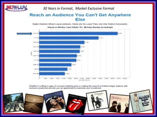 KLUV’s. KLUV’s 60’s & 70’
30 Years in Format, Market Exclusive Format
 