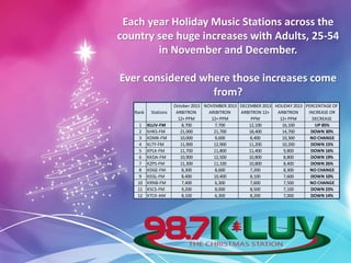 Rank Stations
October 2013
ARBITRON
12+ PPM
NOVEMBER 2013
ARIBITRON
12+ PPM
DECEMBER 2013
ARBITRON 12+
PPM
HOLIDAY 2013
ARBITRON
12+ PPM
PERCENTAGE OF
INCREASE OR
DECREASE
1 KLUV-FM 8,700 7,700 12,100 16,100 UP 85%
2 KHKS-FM 21,000 21,700 18,400 14,700 DOWN 30%
3 KDMX-FM 10,000 9,600 8,400 10,300 NO CHANGE
4 KLTY-FM 11,900 12,900 11,200 10,200 DOWN 15%
5 KPLX-FM 11,700 11,800 11,400 9,800 DOWN 16%
6 KKDA-FM 10,900 12,500 10,800 8,800 DOWN 19%
7 KZPS-FM 11,300 11,100 10,800 8,400 DOWN 26%
8 KDGE-FM 8,300 8,600 7,200 8,300 NO CHANGE
9 KEGL-FM 8,400 10,400 8,100 7,600 DOWN 10%
10 KRNB-FM 7,400 6,300 7,600 7,500 NO CHANGE
11 KSCS-FM 9,200 8,000 8,500 7,100 DOWN 23%
12 KTCK-AM 8,100 6,300 8,200 7,000 DOWN 14%
Each year Holiday Music Stations across the
country see huge increases with Adults, 25-54
in November and December.
Ever considered where those increases come
from?
 