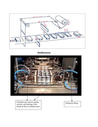 Bundling process
Cylinders are used in cutting
section, side heating of the
bunch & also in collation unit.
Tubing & fitting
 