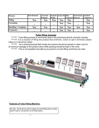 Corrosion Hygienic High Electrostatic Standard
Resistant Design Frequency Removal Component
Filling Yes Yes Yes Yes Yes _ Yes
Bundling / wrapping Yes Yes _ Yes Yes Yes Yes
Casepacker _ _ _ Yes Yes _ Yes
Tube filling process is commonly used in the pharmaceutical & cosmetic industry.
It is a process of filling the product like ointment, cream or gel in laminate /plastic
tubes or in aluminum tubes.
As in pharmaceutical field mostly the product should be packed in clean room &
& minimum wastage of the product done while packing should be kept in the mind.
This is not possible manually by any person so tube filling machines are used.
Features of Tube Filling Machine:
Long Life
Yes Yes _Cartoning _ _ _
Process Heat Resistant
Tube filing process
Yes
No tube - No fill device which makes sure that filling does not take
place if tube is not present at the filling station.
 