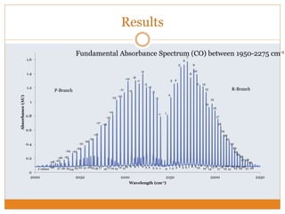 Results
2728
-28
26
-27
25
-26
24 23
-25
-24
22 21
-23
20
-22
19 18
-21
-20
17 16
-19
15
-18
1113
-17
14 12
-16
-15
-14
-13
8
-12
10
-11
9
-10
7
-9
-8
6
-7
5
-6
-5
4 3
-4
-3
2 1
-2
-1 1
0
2
1
3 4
2
5
43
6
5
7
6
8
7
9
8
10
9
11
10
12
11
13
12
14
13
15
14
16
17
1516
18
19
17
20
18
21
19
22
22
23
20
24
21
25
23
26
27
25
24 26
28
27
29
28
0
0.2
0.4
0.6
0.8
1
1.2
1.4
1.6
2000 2050 2100 2150 2200 2250
Absorbance(AU)
Wavelength (cm-1)
P-Branch R-BranchP-Branch R-Branch
J values
Fundamental Absorbance Spectrum (CO) between 1950-2275 cm-1
 