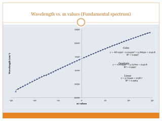Wavelength vs. m values (Fundamental spectrum)
y = -6E-05m3 - 0.0143m2 + 3.7663m + 2142.8
R² = 0.9997
y = -0.0143m2 + 3.7376m + 2142.8
R² = 0.9997
y = 3.7234m + 2138.7
R² = 0.9964
2000
2050
2100
2150
2200
2250
-30 -20 -10 0 10 20 30
Wavelength(cm-1)
m values
Cubic
Quadratic
Linear
 