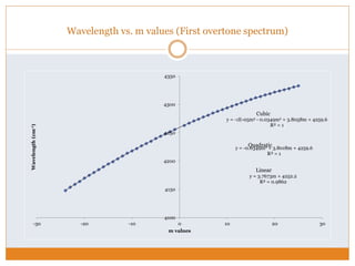 Wavelength vs. m values (First overtone spectrum)
y = 3.7673m + 4252.2
R² = 0.9862
y = -0.0349m2 + 3.8018m + 4259.6
R² = 1
y = -1E-05m3 - 0.0349m2 + 3.8058m + 4259.6
R² = 1
4100
4150
4200
4250
4300
4350
-30 -20 -10 0 10 20 30
Wavelength(cm-1)
m values
Linear
Quadratic
Cubic
 