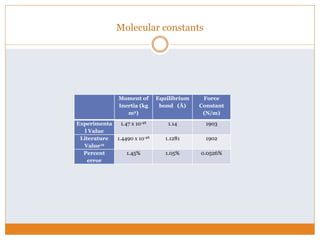 Molecular constants
Moment of
Inertia (kg
m2)
Equilibrium
bond (Å)
Force
Constant
(N/m)
Experimenta
l Value
1.47 x 10-46 1.14 1903
Literature
Value19
1.4490 x 10-46 1.1281 1902
Percent
error
1.45% 1.05% 0.0526%
 