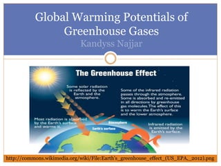 Global Warming Potentials of
Greenhouse Gases
Kandyss Najjar
http://commons.wikimedia.org/wiki/File:Earth's_greenhouse_effect_(US_EPA,_2012).png
 