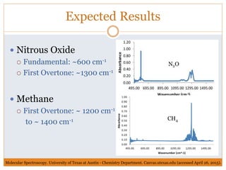 Expected Results
 Nitrous Oxide
 Fundamental: ~600 cm-1
 First Overtone: ~1300 cm-1
 Methane
 First Overtone: ~ 1200 cm-1
to ~ 1400 cm-1
N2O
CH4
Molecular Spectroscopy. University of Texas at Austin - Chemistry Department. Canvas.utexas.edu (accessed April 26, 2015).
 