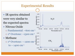 Experimental Results
 IR spectra obtained
were very similar to
the expected spectra
 Nitrous Oxide
 Fundamental: ~600 cm-1
 1st Overtone: ~1300 cm-1
 Methane
 1st Overtone: ~ 1200 cm-1
to ~ 1400 cm-1
-0.10
0.10
0.30
0.50
0.70
0.90
495.00 695.00 895.00 1095.00 1295.00 1495.00
Absorbance(AU)
Wavenumber (cm-1)
N2O
-0.05
0.15
0.35
0.55
0.75
0.95
495.00 695.00 895.00 1095.00 1295.00 1495.00
Absorbance(AU)
Wavenumber (cm-1)
CH4
 