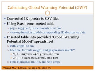 Calculating Global Warming Potential (GWP)
 Converted IR spectra to CSV files
 Using Excel, constructed table
 505 – 1495 cm-1, in increments of 10 cm-1
 =lookup function to add corresponding IR absorbance data
 Inserted table into provided “Global Warming
Potential Model” spreadsheet
 Path length: 10 cm
 Lifetime, formula weight, and gas pressure in cell**
 N2O – 120 years, 44.01 g/mol, 60.1 Torr
 CH4 – 15 years, 16.04 g/mol, 60.0 Torr
 Time Horizons: 20, 100, and 500 years
**Elrod, M. J. J. Chem. Ed. 1999, 76, 1702-05.
 