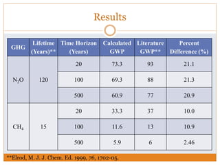 Results
GHG
Lifetime
(Years)**
Time Horizon
(Years)
Calculated
GWP
Literature
GWP**
Percent
Difference (%)
N2O 120
20 73.3 93 21.1
100 69.3 88 21.3
500 60.9 77 20.9
CH4 15
20 33.3 37 10.0
100 11.6 13 10.9
500 5.9 6 2.46
**Elrod, M. J. J. Chem. Ed. 1999, 76, 1702-05.
 
