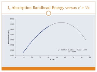 I2 Absorption Bandhead Energy versus v’ + ½
y = -0.0076x3 - 0.4381x2 + 119.23x + 15690
R² = 0.9999
16500
17000
17500
18000
18500
19000
19500
20000
0 10 20 30 40 50 60 70 80 90
Wavenumbers(cm-1)
v' + 1/2
 