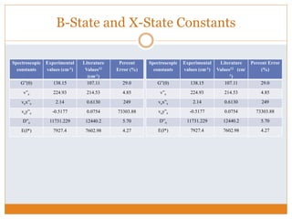 B-State and X-State Constants
Spectroscopic
constants
Experimental
values (cm-1)
Literature
Values12 (cm-
1)
Percent Error
(%)
G”(0) 138.15 107.11 29.0
v”e 224.93 214.53 4.85
vex”e 2.14 0.6130 249
vey”e -0.5177 0.0754 73303.88
D”o 11731.229 12440.2 5.70
E(I*) 7927.4 7602.98 4.27
Spectroscopic
constants
Experimental
values (cm-1)
Literature
Values12
(cm-1)
Percent
Error (%)
G”(0) 138.15 107.11 29.0
v”e 224.93 214.53 4.85
vex”e 2.14 0.6130 249
vey”e -0.5177 0.0754 73303.88
D”o 11731.229 12440.2 5.70
E(I*) 7927.4 7602.98 4.27
 