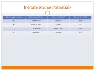 B-State Morse Potentials
Spectroscopic constants Experimental Values Literature Values12 Percent Error (%)
D’
e 3968.578 cm-1 4381.2 cm-1 9.42
R’e Used Lit. Value 3.0267 Å n/a
Te 15828.15 cm-1 15769.1 cm-1 0.374
v’e 84.603 cm-1 125.67 cm-1 32.7
 