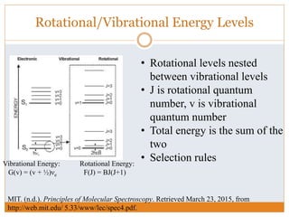 Rotational/Vibrational Energy Levels
Vibrational Energy: Rotational Energy:
G(v) = (v + ½)νe F(J) = BJ(J+1)
MIT. (n.d.). Principles of Molecular Spectroscopy. Retrieved March 23, 2015, from
http://web.mit.edu/ 5.33/www/lec/spec4.pdf.
• Rotational levels nested
between vibrational levels
• J is rotational quantum
number, v is vibrational
quantum number
• Total energy is the sum of the
two
• Selection rules
 
