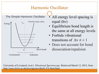 Harmonic Oscillator
University of Liverpool. (n.d.). Vibrational Spectroscopy. Retrieved March 13, 2015, from
http://osxs.ch.liv.ac.uk/java/spectrovibcd1-CE-final.html.
• All energy level spacing is
equal (hν)
• Equilibrium bond length is
the same at all energy levels
• Forbids vibrational
transitions of Δv ≠ ± 1
• Does not account for bond
dissociation/repulsion
 
