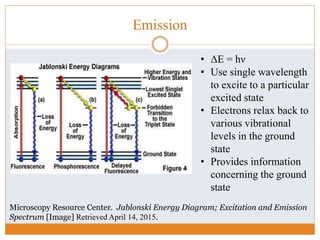 Emission
Microscopy Resource Center. Jablonski Energy Diagram; Excitation and Emission
Spectrum [Image] Retrieved April 14, 2015.
• ΔE = hν
• Use single wavelength
to excite to a particular
excited state
• Electrons relax back to
various vibrational
levels in the ground
state
• Provides information
concerning the ground
state
 