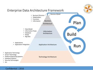 Enterprise Data Architecture Framework
Business
Architecture
Information
Architecture
Application Architecture
Technology Architecture
6/24/2016
• Application Technology
• Server Technology
• Platform/Operating Systems
• Database Systems
• Security Technologies
• etc.
• Data Model
• Information Flows
• Database
• NoSql
• Big Data
• Applications
• Application Integration
• Business Direction
• Stakeholders
• Functions
• Information
Business Model
Plan
Build
Run
6/24/2016
Confidential | 2016
 