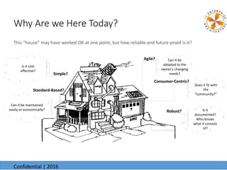 Why Are we Here Today?
This “house” may have worked OK at one point, but how reliable and future-proof is it?
6/24/2016
Is it cost
effective?
Can it be maintained
easily or economically?
Simple?
Standard-Based?
Can it be
adopted to the
owner’s changing
needs?
Agile?
Does it fit with
the
“community?”
Consumer-Centric?
Is it
documented?
Who knows
what it consists
of?
Robust?
6/24/2016
Confidential | 2016
 
