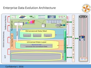 Enterprise Data Evolution Architecture
6/24/20166/24/2016
Confidential | 2016
 