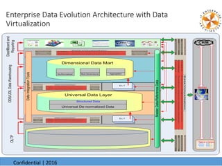 Enterprise Data Evolution Architecture with Data
Virtualization
6/24/20166/24/2016
Confidential | 2016
 