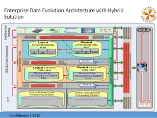 Enterprise Data Evolution Architecture with Hybrid
Solution
6/24/20166/24/2016
Confidential | 2016
 