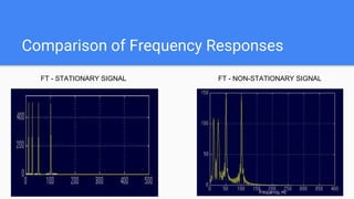 Comparison of Frequency Responses
FT - STATIONARY SIGNAL FT - NON-STATIONARY SIGNAL
 
