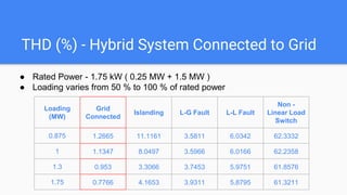 THD (%) - Hybrid System Connected to Grid
Loading
(MW)
Grid
Connected
Islanding L-G Fault L-L Fault
Non -
Linear Load
Switch
0.875 1.2665 11.1161 3.5811 6.0342 62.3332
1 1.1347 8.0497 3.5966 6.0166 62.2358
1.3 0.953 3.3066 3.7453 5.9751 61.8576
1.75 0.7766 4.1653 3.9311 5.8795 61.3211
● Rated Power - 1.75 kW ( 0.25 MW + 1.5 MW )
● Loading varies from 50 % to 100 % of rated power
 