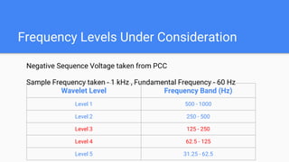 Frequency Levels Under Consideration
Negative Sequence Voltage taken from PCC
Sample Frequency taken - 1 kHz , Fundamental Frequency - 60 Hz
Wavelet Level Frequency Band (Hz)
Level 1 500 - 1000
Level 2 250 - 500
Level 3 125 - 250
Level 4 62.5 - 125
Level 5 31.25 - 62.5
 