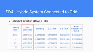 SD4 - Hybrid System Connected to Grid
● Standard Deviation at level n - SDn
Loading
(MW)
Grid
Connected
Islanding L-G Fault L-L Fault
Non -
Linear Load
Switch
0.875 0.00014444 0.03705120 0.01195818 0.02928778 0.02509573
1 0.00015432 0.04406543 0.01196308 0.02921008 0.02509539
1.3 0.00017652 0.02957596 0.01204052 0.02910395 0.02506549
1.75 0.00022712 0.00608325 0.01213379 0.02892913 0.02500862
 