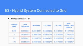 E3 - Hybrid System Connected to Grid
● Energy at level n - En
Loading
(MW)
Grid
Connected
Islanding L-G Fault L-L Fault
Non -
Linear Load
Switch
0.875 0.00130841 0.39045041 0.05639256 0.10401861 0.14671166
1 0.00132418 0.36693973 0.05641079 0.10399256 0.14673016
1.3 0.00123171 0.29207070 0.05647472 0.10399785 0.14659020
1.75 0.00145480 0.06664993 0.05656272 0.10413084 0.14638457
 