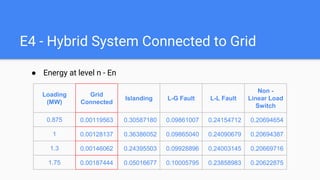 E4 - Hybrid System Connected to Grid
● Energy at level n - En
Loading
(MW)
Grid
Connected
Islanding L-G Fault L-L Fault
Non -
Linear Load
Switch
0.875 0.00119563 0.30587180 0.09861007 0.24154712 0.20694654
1 0.00128137 0.36386052 0.09865040 0.24090679 0.20694387
1.3 0.00146062 0.24395503 0.09928896 0.24003145 0.20669716
1.75 0.00187444 0.05016677 0.10005795 0.23858983 0.20622875
 