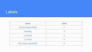 Labels
Event Label
Grid Connected Mode 1
Islanding 2
L-G Fault 3
L-L Fault 4
Non Linear Load Switch 5
 