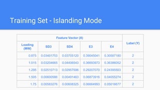 Training Set - Islanding Mode
Feature Vector (X)
Label (Y)
Loading
(MW)
SD3 SD4 E3 E4
0.875 0.03401753 0.03705120 0.39045041 0.30587180 2
1.015 0.03204665 0.04406543 0.36693973 0.36386052 2
1.295 0.02510713 0.02957596 0.29207070 0.24395503 2
1.505 0.00600586 0.00491463 0.06873916 0.04055274 2
1.75 0.00583276 0.00608325 0.06664993 0.05016677 2
 