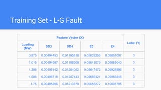Training Set - L-G Fault
Feature Vector (X)
Label (Y)
Loading
(MW)
SD3 SD4 E3 E4
0.875 0.00494453 0.01195818 0.05639256 0.09861007 3
1.015 0.00494597 0.01196308 0.05641079 0.09865040 3
1.295 0.00495142 0.01204052 0.05647472 0.09928896 3
1.505 0.00496716 0.01207443 0.05665421 0.09956846 3
1.75 0.00495896 0.01213379 0.05656272 0.10005795 3
 