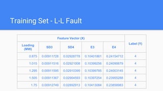 Training Set - L-L Fault
Feature Vector (X)
Label (Y)
Loading
(MW)
SD3 SD4 E3 E4
0.875 0.00911728 0.02928778 0.10401861 0.24154712 4
1.015 0.00911516 0.02921008 0.10399256 0.24090679 4
1.295 0.00911595 0.02910395 0.10399785 0.24003145 4
1.505 0.00911367 0.02904593 0.10397254 0.23955288 4
1.75 0.00912749 0.02892913 0.10413084 0.23858983 4
 
