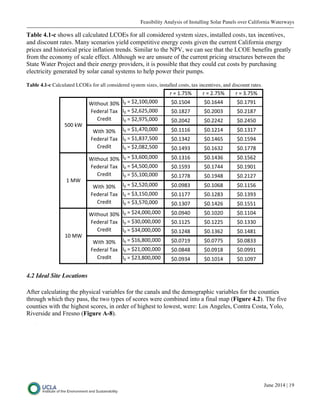 Feasibility Analysis of Installing Solar Panels over California Waterways
June 2014 | 19
Table 4.1-c shows all calculated LCOEs for all considered system sizes, installed costs, tax incentives,
and discount rates. Many scenarios yield competitive energy costs given the current California energy
prices and historical price inflation trends. Similar to the NPV, we can see that the LCOE benefits greatly
from the economy of scale effect. Although we are unsure of the current pricing structures between the
State Water Project and their energy providers, it is possible that they could cut costs by purchasing
electricity generated by solar canal systems to help power their pumps.
Table 4.1-c Calculated LCOEs for all considered system sizes, installed costs, tax incentives, and discount rates.
4.2 Ideal Site Locations
After calculating the physical variables for the canals and the demographic variables for the counties
through which they pass, the two types of scores were combined into a final map (Figure 4.2). The five
counties with the highest scores, in order of highest to lowest, were: Los Angeles, Contra Costa, Yolo,
Riverside and Fresno (Figure A-8).
!"#"$%&'( !"#")%&'( !"#"*%&'(
+,"#"-).$,,.,,, -,%$',/ -,%$0// -,%$&1$
+,"#"-).0)'.,,, -,%$2)& -,%),,* -,%)$2&
+,"#"-).1&'.,,, -,%),/) -,%))/) -,%)/',
+,"#"-$./&,.,,, -,%$$$0 -,%$)$/ -,%$*$&
+,"#"-$.2*&.',, -,%$*/) -,%$/0' -,%$'1/
+,"#"-).,2).',, -,%$/1* -,%$0*) -,%$&&2
+,"#"-*.0,,.,,, -,%$*$0 -,%$/*0 -,%$'0)
+,"#"-/.',,.,,, -,%$'1* -,%$&// -,%$1,$
+,"#"-'.$,,.,,, -,%$&&2 -,%$1/2 -,%)$)&
+,"#"-).'),.,,, -,%,12* -,%$,02 -,%$$'0
+,"#"-*.$',.,,, -,%$$&& -,%$)2* -,%$*1*
+,"#"-*.'&,.,,, -,%$*,& -,%$/)0 -,%$''$
+,"#"-)/.,,,.,,, -,%,1/, -,%$,), -,%$$,/
+,"#"-*,.,,,.,,, -,%$$)' -,%$))' -,%$**,
+,"#"-*/.,,,.,,, -,%$)/2 -,%$*0) -,%$/2$
+,"#"-$0.2,,.,,, -,%,&$1 -,%,&&' -,%,2**
+,"#"-)$.,,,.,,, -,%,2/2 -,%,1$2 -,%,11$
+,"#"-)*.2,,.,,, -,%,1*/ -,%$,$/ -,%$,1&
$,"34
4567896"*,("
:;<;!=>"?=@"
A!;<56
4567"*,("
:;<;!=>"?=@"
A!;<56
4567896"*,("
:;<;!=>"?=@"
A!;<56
',,"B4
$"34
4567896"*,("
:;<;!=>"?=@"
A!;<56
4567"*,("
:;<;!=>"?=@"
A!;<56
4567"*,("
:;<;!=>"?=@"
A!;<56
 