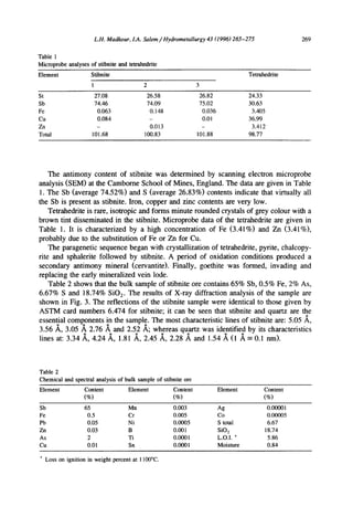 L.H. Madkour, LA. Salem / Hydrometallurgy 43 (1996) 265-275
Table 1
Microprobe analyses of stibnite and tetrahedrite
269
Element Stibnite
1 2 3
Tetrahedfite
St 27.08 26.58 26.82 24.33
Sb 74.46 74.09 75.02 30.63
Fe 0.063 0.148 0.036 3.405
Cu 0.084 - 0.01 36.99
Zn - 0.013 - 3.412
Total 101.68 100.83 101.88 98.77
The antimony content of stibnite was determined by scanning electron microprobe
analysis (SEM) at the Camborne School of Mines, England. The data are given in Table
1. The Sb (average 74.52%) and S (average 26.83%) contents indicate that virtually all
the Sb is present as stibnite. Iron, copper and zinc contents are very low.
Tetrahedrite is rare, isotropic and forms minute rounded crystals of grey colour with a
brown tint disseminated in the stibnite. Microprobe data of the tetrahedrite are given in
Table 1. It is characterized by a high concentration of Fe (3.41%) and Zn (3.41%),
probably due to the substitution of Fe or Zn for Cu.
The paragenetic sequence began with crystallization of tetrahedrite, pyrite, chalcopy-
rite and sphalerite followed by stibnite. A period of oxidation conditions produced a
secondary antimony mineral (cervantite). Finally, goethite was formed, invading and
replacing the early mineralized vein lode.
Table 2 shows that the bulk sample of stibnite ore contains 65% Sb, 0.5% Fe, 2% As,
6.67% S and 18.74% SiO2. The results of X-ray diffraction analysis of the sample are
shown in Fig. 3. The reflections of the stibnite sample were identical to those given by
ASTM card numbers 6.474 for stibnite; it can be seen that stibnite and quartz are the
o
essentialo comp.onents in the sample. The most characteristic lines of stibnite are: 5.05 A,
3.56 A, 3.05 A 2.76 A and 2.52 A; whereas quartz was identified by its characteristics
lines at: 3.34 ,~, 4.24 ,~, 1.81 .~, 2.45 ,~, 2.28 ,~ and 1.54 ,~ (1 ,~ = 0.I nm).
Table 2
Chemical and spectral analysis of bulk sample of stibnite ore
Element Content Element Content Element Content
(%) (%) (%)
Sb 65 Mn 0.003 Ag 0.00001
Fe 0.5 Cr 0.005 Co 0.00(~5
Pb 0.05 Ni 0.0005 S total 6.67
Zn 0.03 B 0.001 SiO2 18.74
As 2 Ti 0.0001 L.O.I. * 5.86
Cu 0.01 Sn 0.0001 Moisture 0.84
* Loss on ignition in weight percent at 1100°C.
 
