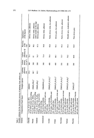 272 L.H. Madkour, I.A. Salem/Hydrometallurgy 43 (1996)265-275
c~
o
.o
o _~
~. 0
~o
~1 °
°l.-~ .o
~ "6
- - - - .~ z .~, :~
~r~
~ ~ ~ ~ ~ •
"2. t"- ~ ,~ ~. ~ ~ ~
~. ~ ~ c~ " c~ "
~. t-. m.
+ + + +
e.,
+
o_~oo ~_ _ ~ ~
"~ ~-~ ~.~" -~ ~ ~- -~ ~ ~-
~ ~ o ~ "~ ~ ~ o ~ ~o ~ ~ "~ c~ ~ "~ ~
~c5 = • " •
 