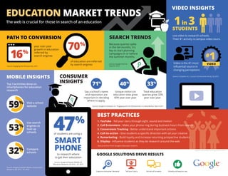 #1
STUDENTS
1in 3
EDUCATION MARKET TRENDS
The web is crucial for those in search of an education
BEST PRACTICES
1. YouTube - Tell your story through sight, sound and motion
2. Call Extensions - Make your phone ring during business hours from search
3. Conversions Tracking - Better understand important actions
4. Call-to-action - Give students a speciﬁc direction with ad your creative
4. Remarketing - Build loyalty and increase returning prospective students
6. Display - Inﬂuence students as they do research around the web
VIDEO INSIGHTS
PATH TO CONVERSION
CONSUMER
INSIGHTS
Because queries spike
in the fall months, it’s
key to start planning
campaigns in or before
the summer months.
year over year
growth in education
referred by
search engines
of education are referred
by search engines
Say a school’s name
and reputation are
important in deciding
where to apply.
SMART
PHONE
47%
of students are using a
to research where
to get their education
Source: Google & Nielsen Mobile US
Education Research, Q3 2012 – Q1 2013
Visit a school
website
70%
71%
Unique visitors to
education sites grew
40% year over year.
40%
Total education
queries grew 33%
year over year.
33%
use video to research schools.
Their #1 activity is campus video tours.
Video is the #1 most
inﬂuential source in
changing perceptions
Best practices from Google’s Education experts
Source: Google Internal
Data for 2013
Source: Google & Compete, Inc “Engaging with the EDUsearcher in a New Reality” March 2011
Source: Engaging the EDUsearcher, 2011
16%
SEARCH TRENDS
MOBILE INSIGHTS
Source: Google & Nielsen Mobile US Education
Research, Q3, 2012 – Q1 2013.
Source: Compete, Inc., Custom US Education Study, Q3 2012.
59%
Use search
engines to
look up
schools
53%
Compare
schools32%
Top 3 activities done on
smartphones for education
research
VIDEO
Copyright © 2014 Google, Inc. All rights reserved. 08/14
GOOGLE SOLUTIONS DRIVE RESULTS
Capture consumer demand Tell your story Across all screens Simple and easy to use
 