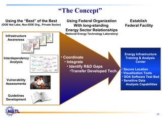 10
“The Concept”
Using the “Best” of the Best
(DOE Nat Labs, Non-DOE Org., Private Sector)
• Coordinate
• Integrate
• Identify R&D Gaps
•Transfer Developed Tech.
Using Federal Organization
With long-standing
Energy Sector Relationships
(National Energy Technology Laboratory)
Establish
Federal Facility
Energy Infrastructure
Training & Analysis
Center
• Secure Location
• Visualization Tools
• SOA Software Test Bed
• Sensitive Data
Analysis Capabilities
Infrastructure
Awareness
Interdependency
Analysis
Vulnerability
Assessments
Guidelines
Development
 