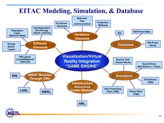 14
EITAC Modeling, Simulation, & Database
Hardware
Elements
Databases
NISAC Modules
Through CMU
SimulatorsSNL
LANL INEEL
GIS Layers
(Local/Regional/
National)
Energy
Sector
Layers
Interdependent
Non-Energy
Sector Layering
Population
Layer
(National Atlas)
RDI Power Map
EIA
RDI Power
World
Multi-site
Tele-
communicationPC-Driven
Hardware
Projection
Methods
Software
Elements
Gas Processing
Plant (TBD)
Electric Grid
(Power World)
Gas Delivery
(EIA-Deliver J. Tobin)
Oil Delivery
(TBD)
Power Plant
(TBD)
ANL
Infrastructure
Assurance
Center Modules
Visualization/Virtual
Reality Integration
“GAME ENGINE”
 