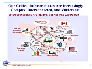 5
Interdependencies Are Intuitive, but Not Well Understood
Government
Banks/Finance
Satellite
WALL ST.WALL ST. Wall
Street
Oil & Gas
Production
and Storage
Water Supply
Telecom
BusinessInformation
Government
Transportation
Electric Power
Government
Our Critical Infrastructures Are Increasingly
Complex, Interconnected, and Vulnerable
Source: Weidner (DOE/OEA) 11/13/02
Emergency
Services
 