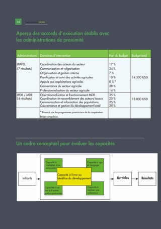 Un cadre conceptuel pour évaluer les capacités
16 Capitalisation UCAG
Aperçu des accords d’exécution établis avec
les administrations de proximité
Administrations Domaines d’intervention Part du budget Budget total
IPAPEL
(7 résultats)
Coordination des acteurs du secteur
Communication et vulgarisation
Organisation et gestion interne
Planification et suivi des activités agricoles
Appuis aux exploitations agricoles
Gouvernance du secteur agricole
Professionnalisation du secteur agricole
17 %
24 %
7 %
10 %
0 % *
28 %
14 %
14.500 USD
IPDR / MDR
(4 résultats)
Opérationnalisation et fonctionnement MDR
Coordination et rassemblement des acteurs locaux
Communication et information des populations
Gouvernance et gestion du développement local
25 %
25 %
25 %
25 %
18.000 USD
* Financé par les programmes provinciaux de la coopération
belgo-congolaise.
 