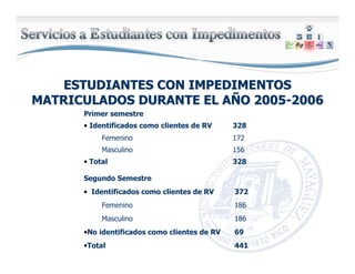 ESTUDIANTES CON IMPEDIMENTOSESTUDIANTES CON IMPEDIMENTOS
MATRICULADOS DURANTE EL AMATRICULADOS DURANTE EL AÑÑO 2005O 2005--20062006
328• Total
156Masculino
172Femenino
328• Identificados como clientes de RV
Primer semestre
441•Total
69•No identificados como clientes de RV
186Masculino
186Femenino
372• Identificados como clientes de RV
Segundo Semestre
 