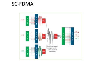 SC-FDMA
 